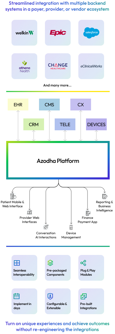 Azodha platform